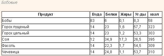 Таблицы безуглеводной диеты
