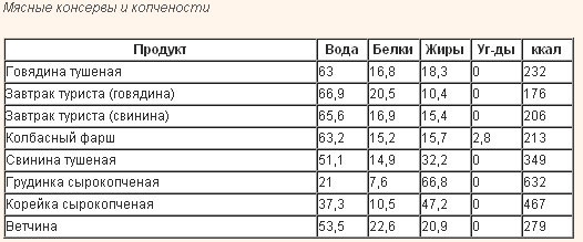 Таблицы безуглеводной диеты