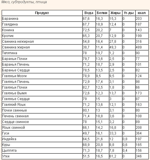 Таблицы безуглеводной диеты
