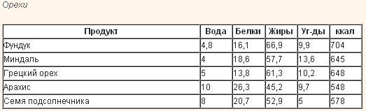 Таблицы безуглеводной диеты