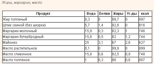 Таблицы безуглеводной диеты