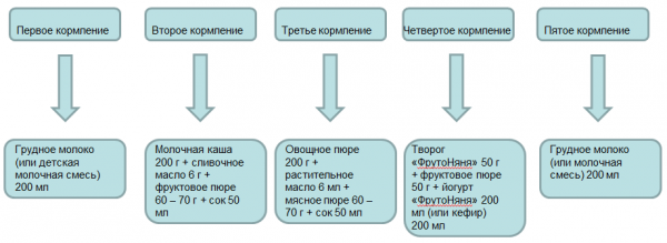 рацион кормления ребенка