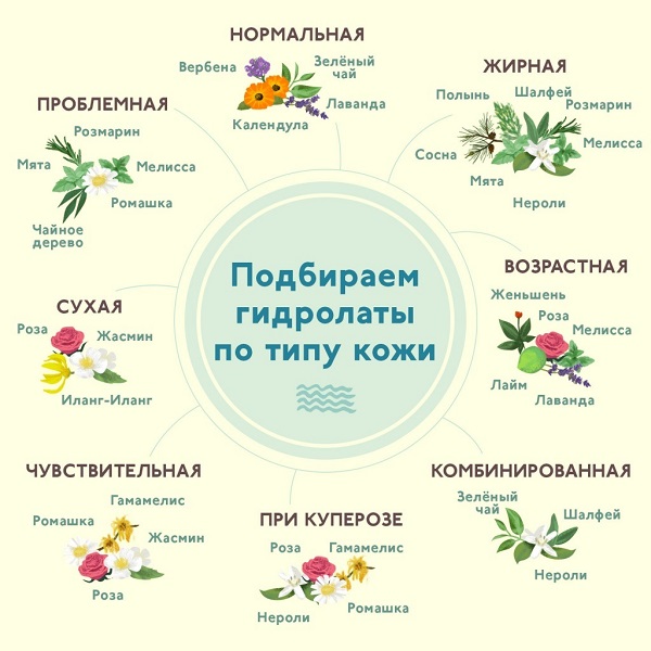 гидролат
